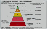 En diciembre 2025. Cuánto hay que ganar para ser de clase media en la Argentina.