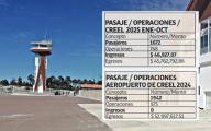 Opera el Aeropuerto de Creel con déficit del 100%