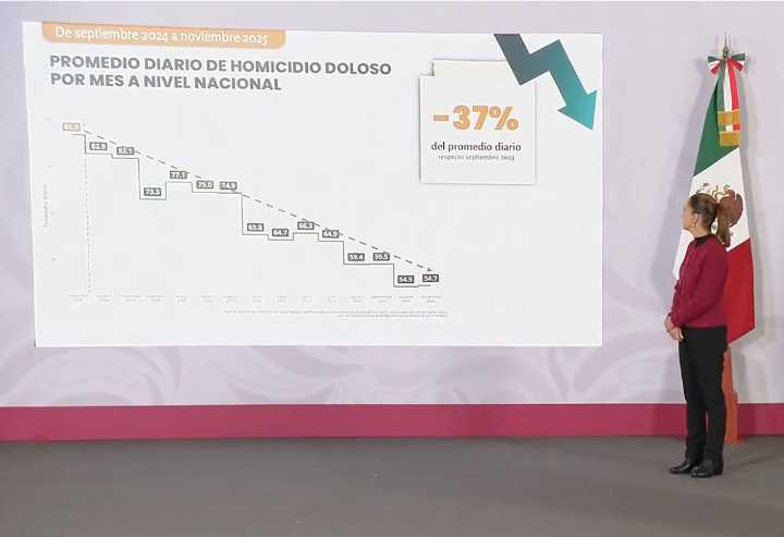 Reporta el Gobierno una disminución significativa de homicidios en México.
