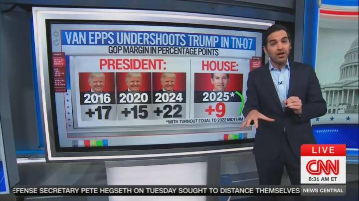 ‘Blue Wave is Building!’ CNN Data Guru Warns Tennessee Win Is ‘Bad Omen’ for GOP