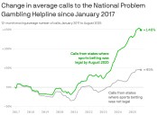 The high cost of the U.S. sports betting boom