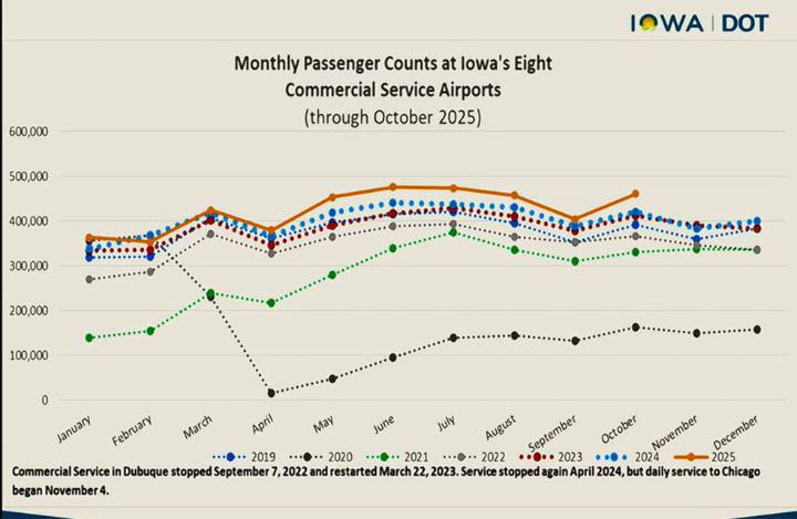 Iowa Air Travel sets New Highs while Highway Traffic, Crash Deaths Trend Steady