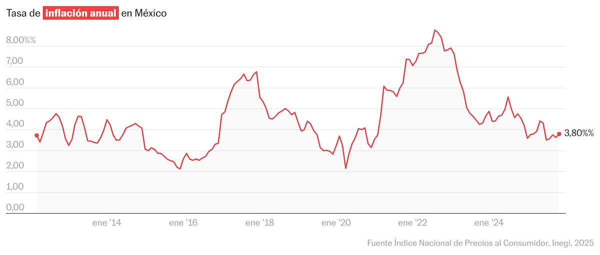 La inflación se acelera a 3,80% al terminar noviembre y presiona la economía mexicana