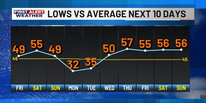 First Alert Forecast: Warm Days Ahead Before Cold Front Arrives Sunday