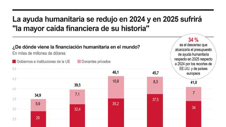 [Infografía] La ayuda humanitaria se redujo en el 2024, y en el 2025 sufrirá la mayor caída financiera de su historia