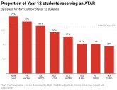 How important is the ATAR? 30% of Year 12s who go to uni don’t use it