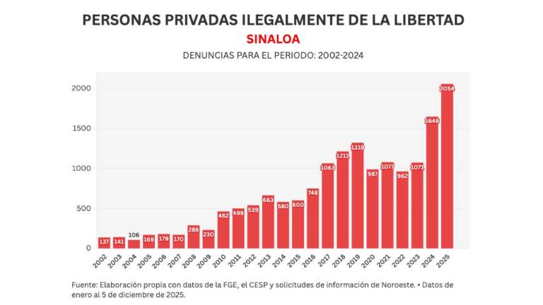 Con más de 2 mil denuncias en 2025, Sinaloa registra máximo histórico en privaciones ilegales de la libertad