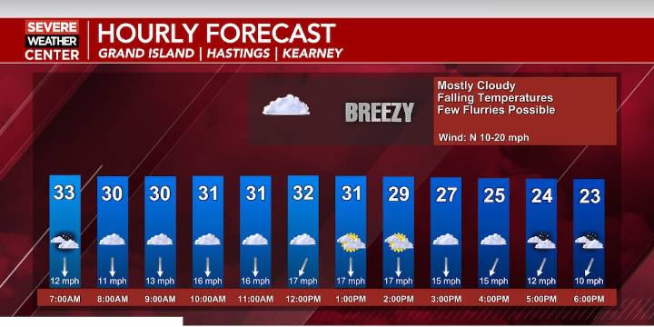 Temperatures fall today behind a cold front, but we warm up into the weekend before even warmer weather next week