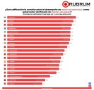 Encuesta de RUBRUM ubica a Salomón Jara como el gobernador más rechazado del país; seguridad, talón de Aquiles