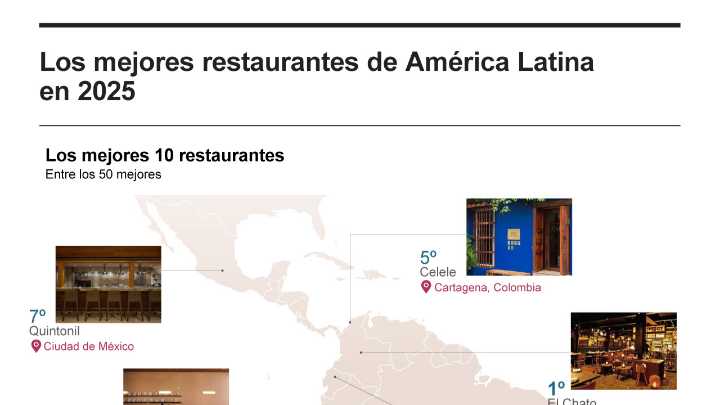 [Infografía] Los mejores restaurantes en América Latina en el 2025