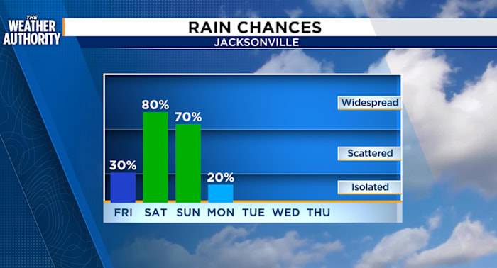 Northeast Florida Faces Increased Rain Chances This Weekend