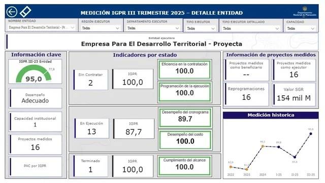 PROYECTA se consolida como una de las mejores ejecutoras de regalías del país