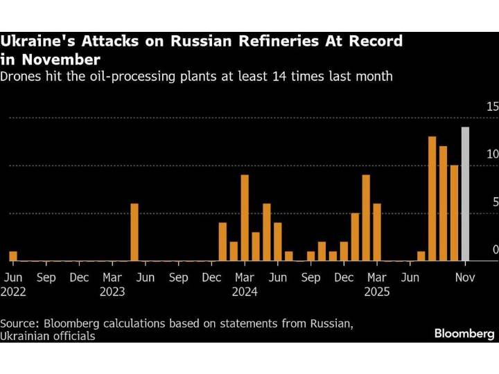 Ukraine Carries Out Record Attacks on Russia Oil Infrastructure