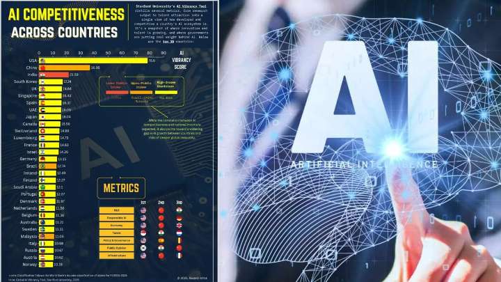 India Ranks Third Globally In AI competitiveness: Stanford
