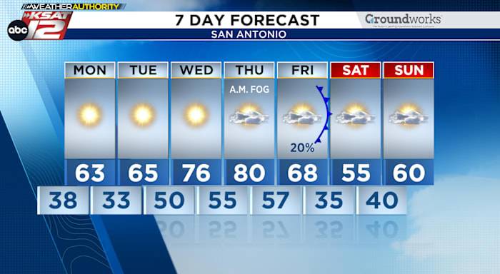 Cooling off again with another front