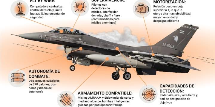 Todos los detalles de la llegada de los aviones F-16: la ficha técnica de los nuevos cazas y cuál será su recorrido