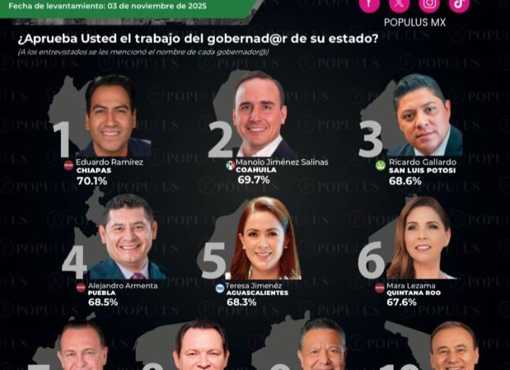 Ricardo Gallardo, entre los tres mejores gobernadores de México: encuesta