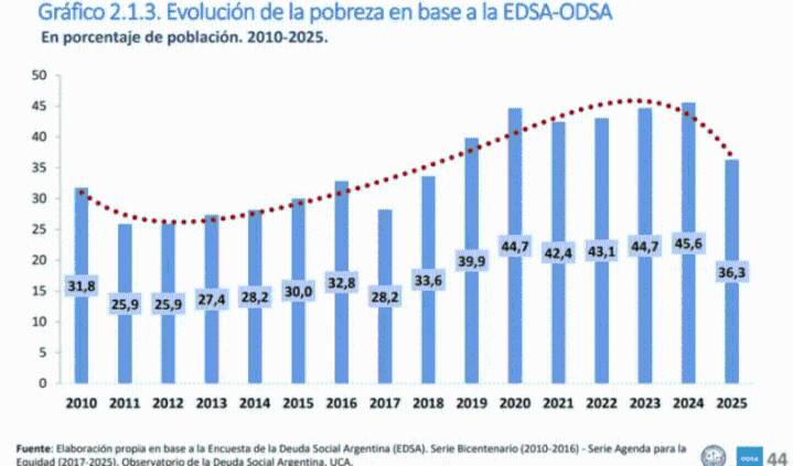 La pobreza retrocedió al...