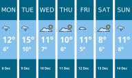 Weather forecast for this week in Kenilworth - 8 Dec to 14 Dec | Weather News 