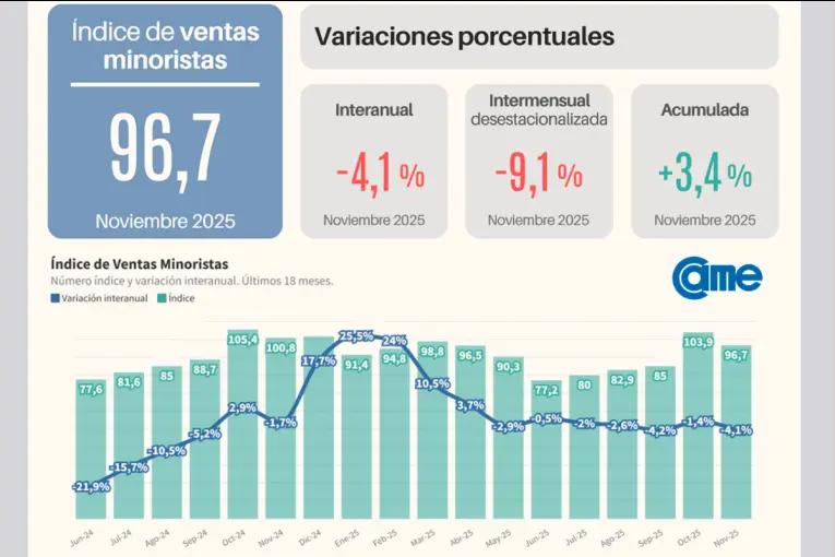 CAME: las ventas minoristas pyme descendieron 4,1% interanual en noviembre