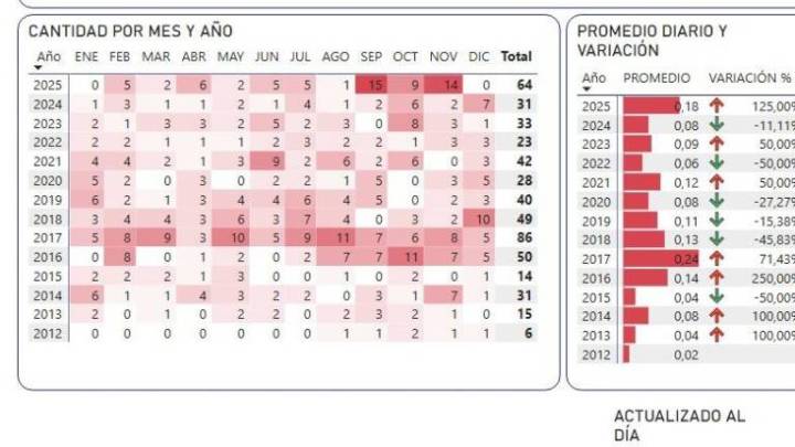 Sinaloa duplica casos de feminicidios de todo 2024 al cierre de noviembre