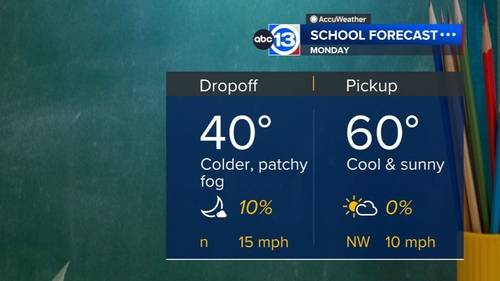 Houston Weather: Cold front brings chilly start to the work week
