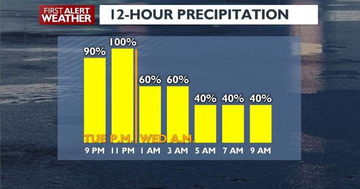 🌧️Windy, wet and record warmth for Wednesday