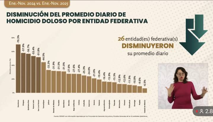 Quintana Roo destaca a nivel nacional por reducir 56.7% los homicidios dolosos