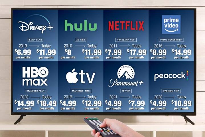 Streamers are rising prices at an astonishing rate — here's how much more you're paying