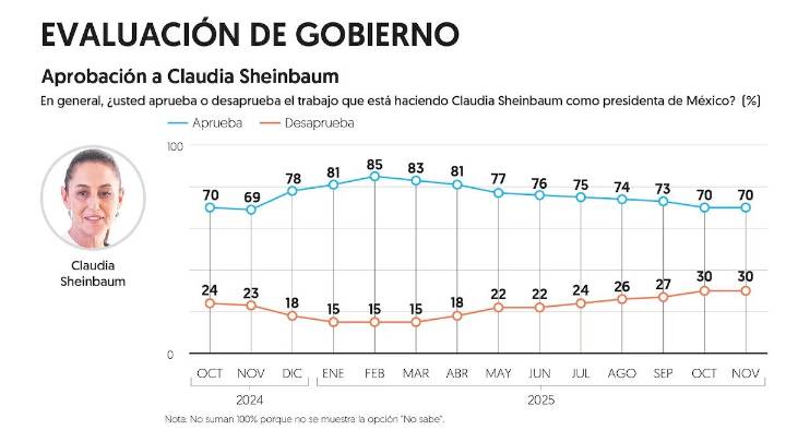 Aprobación de Sheinbaum se mantiene firme en 70% pese a controversias de noviembre