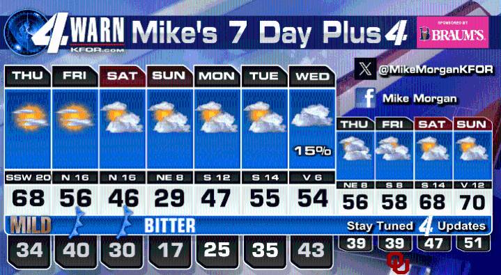 Plenty breezy, mostly sunny and sharply milder on Thursday! Arctic cold front arrives PM Saturday.