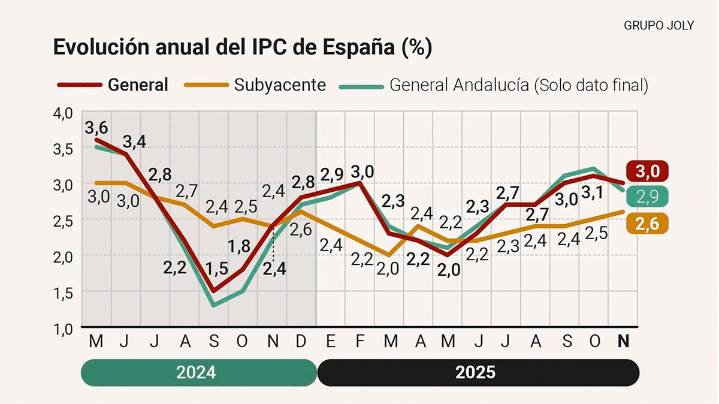 Andalucía modera la inflación al 2,9% en noviembre pese al repunte de alimentos, una décima menos que en España