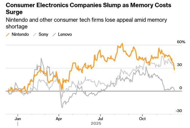 ¿Subida de precio de Nintendo Switch 2 en 2026? Aumenta el coste de sus componentes y Nintendo cae en valor de mercado
