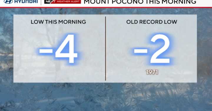 Record lows set in Poconos, temperatures in Philadelphia region very cold Friday. Here's the forecast.