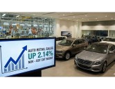 Auto retail records 4.92% growth in Nov-25, PV and CE lead market momentum
