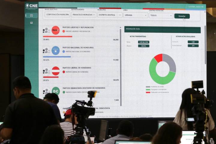 Fallas en el escrutinio revelan fragilidad del sistema electoral hondureño