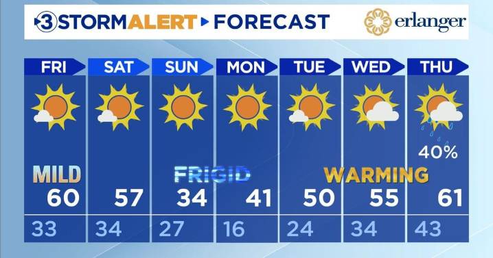 Mild Friday, Frigid by Sunday.