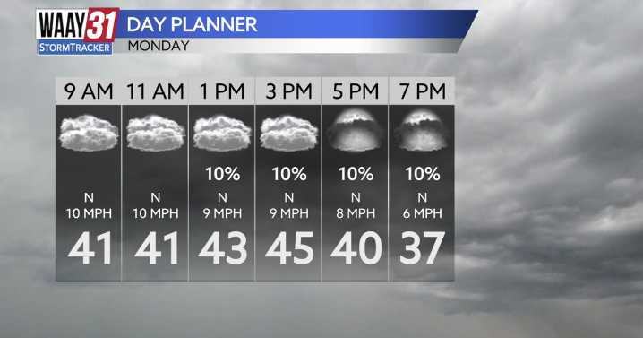 Cloudy, chilly Monday before sunshine returns Tuesday