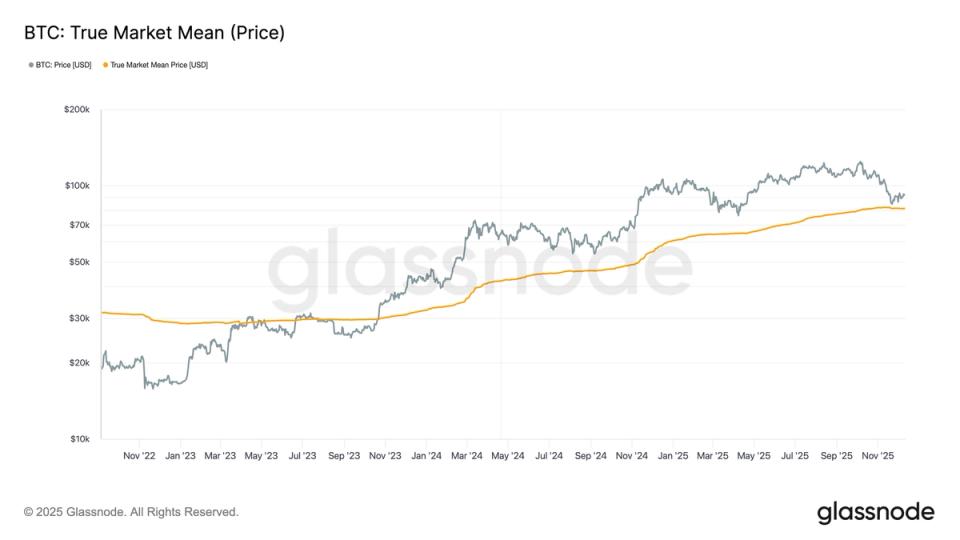 These Three Metrics Show BTC Found Strong Support Near $80,000