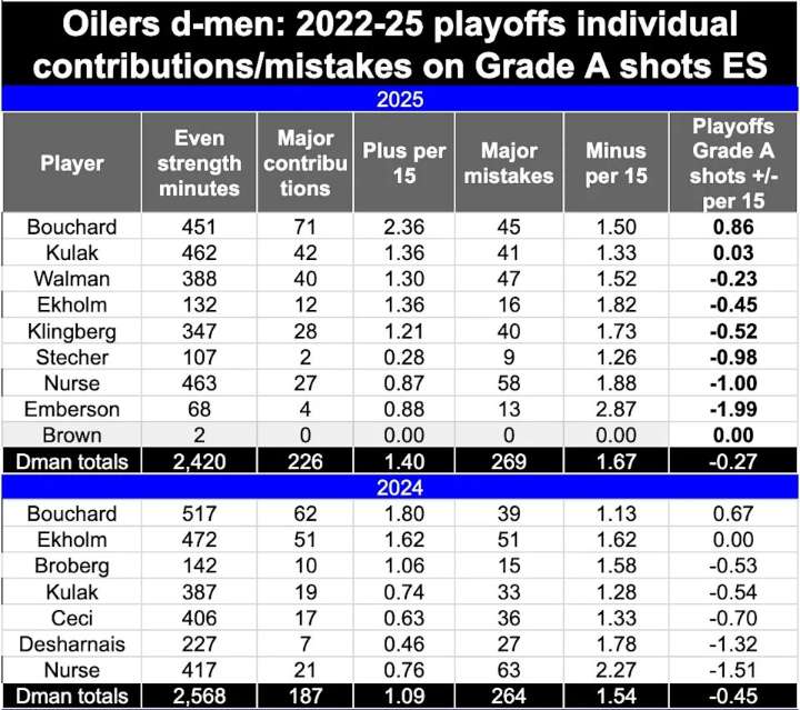 'The loss of Kulak is huge': Oilers insiders fear downside of big trade