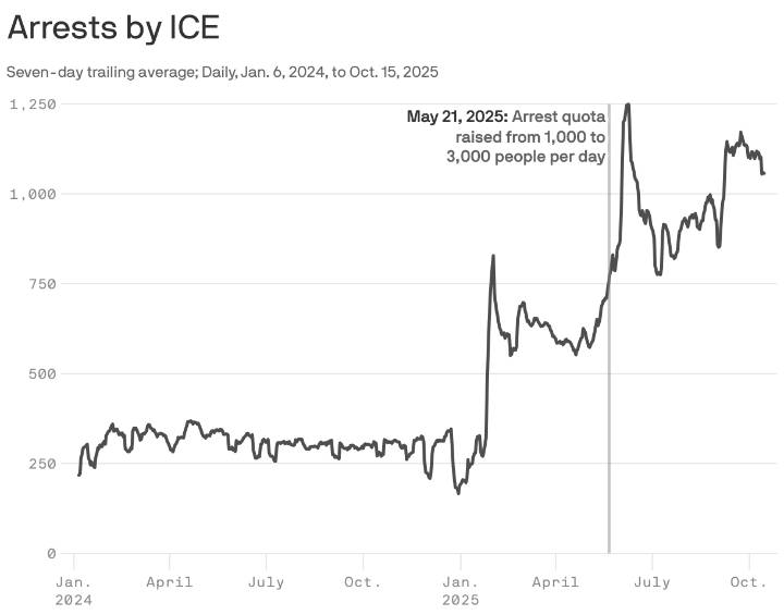 New data: ICE arrests surge as agency chases Trump quota