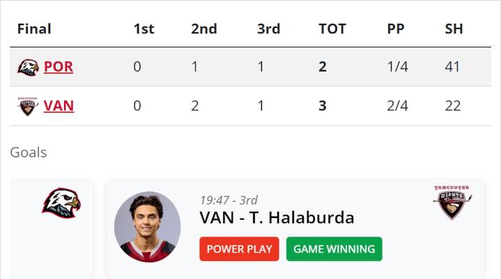 Late goal sinks Winterhawks, Giants win 3