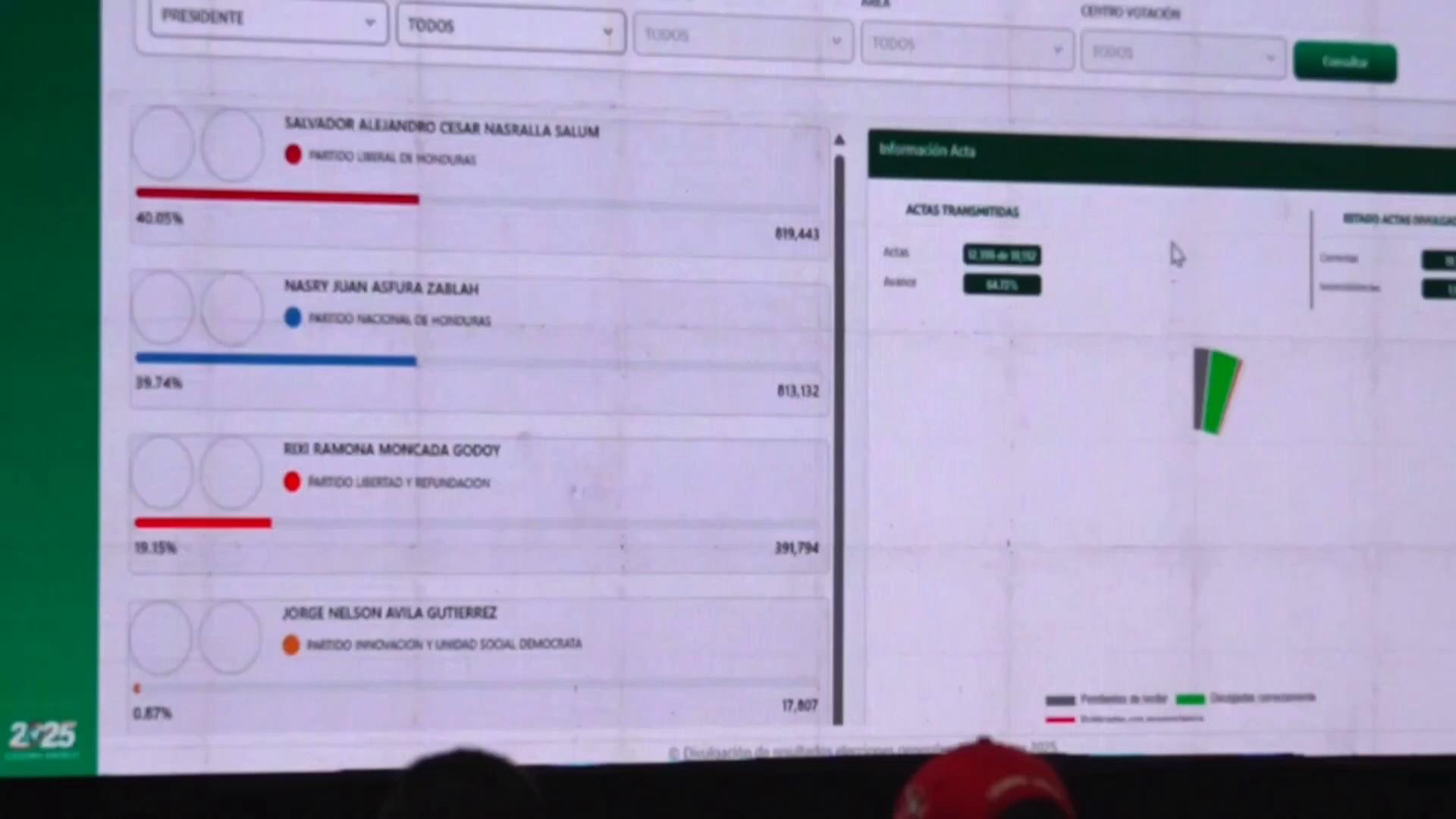 Honduras election vote tally resumes after 'technical problems' crashed count site