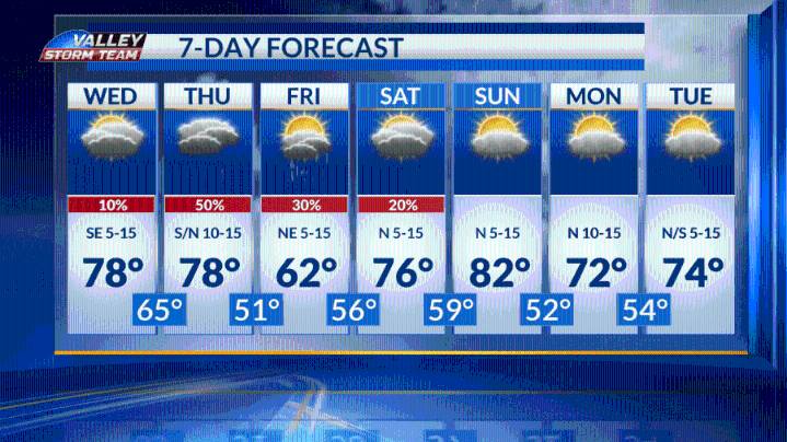 Rain activity starts Thursday meanwhile just mostly cloudy skies for Wednesday