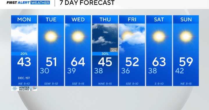 Temperatures tumble in North Texas on first day of meteorological winter ahead of midweek warmup
