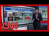 ‘Flat out awful’: Enten on Trump’s health care approval rating