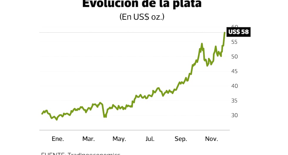 Plata duplica precio en el año y desata migración, ¿qué inversionistas en Perú celebran?