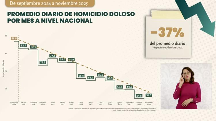 Homicidios diarios bajan 37% en el gobierno de Sheinbaum