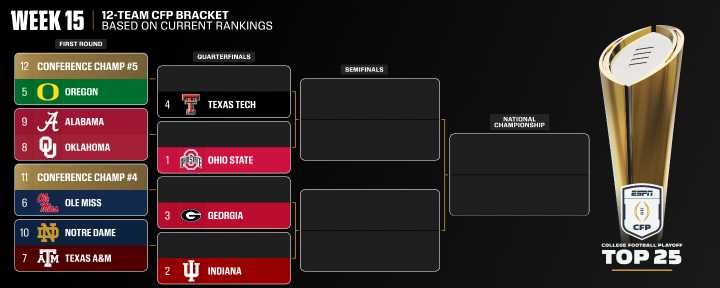 Despite coaching change, Ole Miss up to 6th in CFP rankings