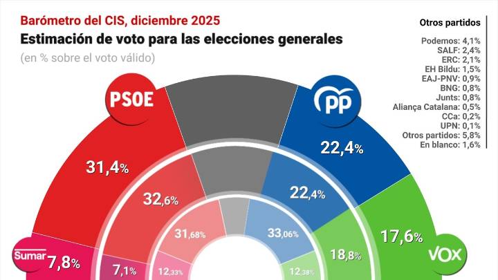El CIS mantiene al PSOE en cabeza con 9 puntos sobre el PP tras el estallido del caso Salazar